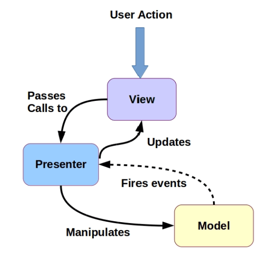 MVP pattern