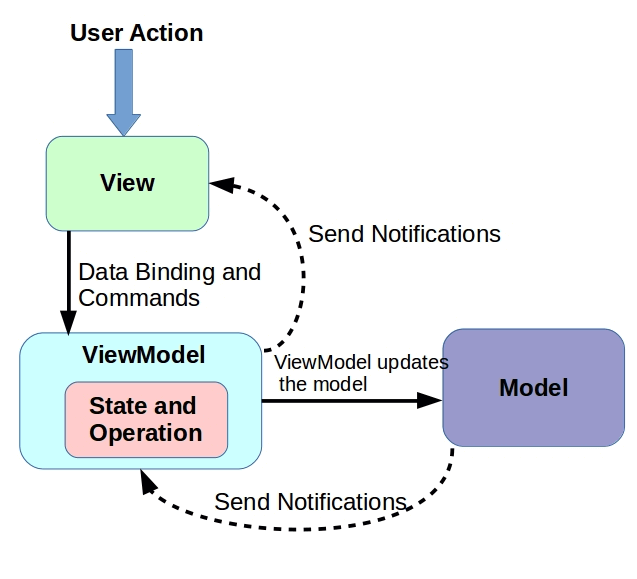 MVVM pattern