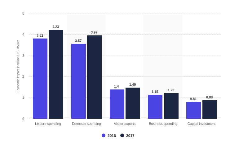 Economic Impact report