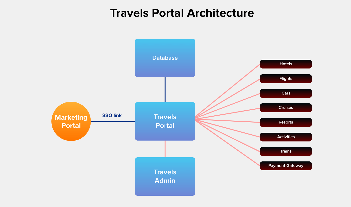 Travel portal architecture for inventory management of travel booking