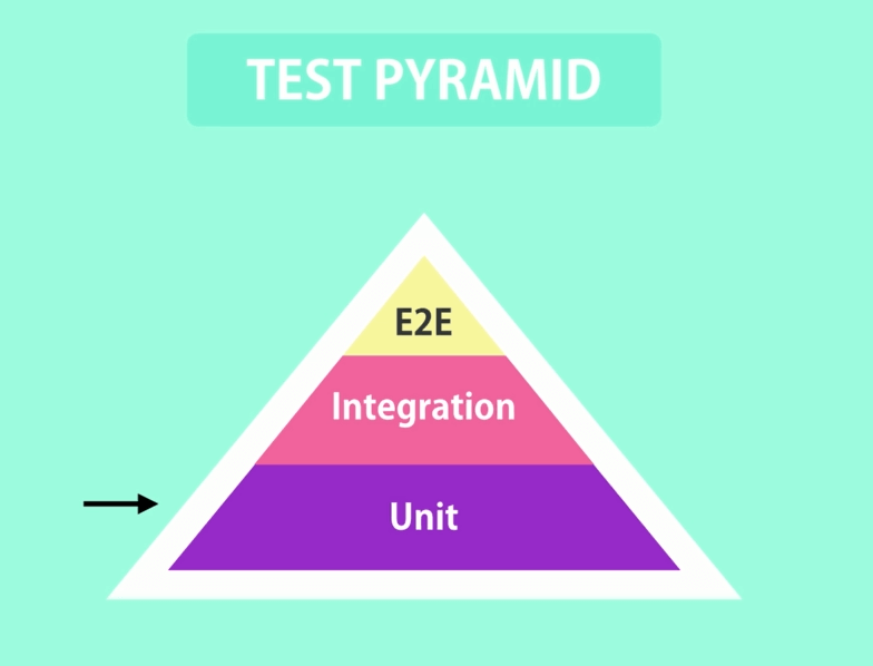 Unit test pyramid
