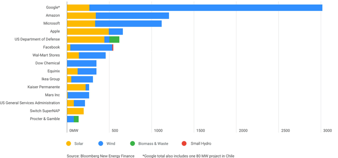 Renewable-energy-usage-by-Tech-Giants