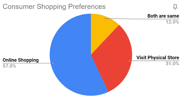 Cunsumer Shopping Preference