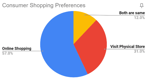 Consumer Shopping Preference
