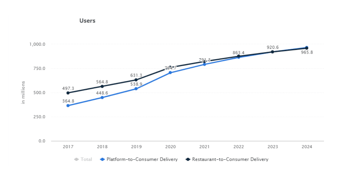 Forecast of Video-on-Demand users worldwide 2017 and 2024