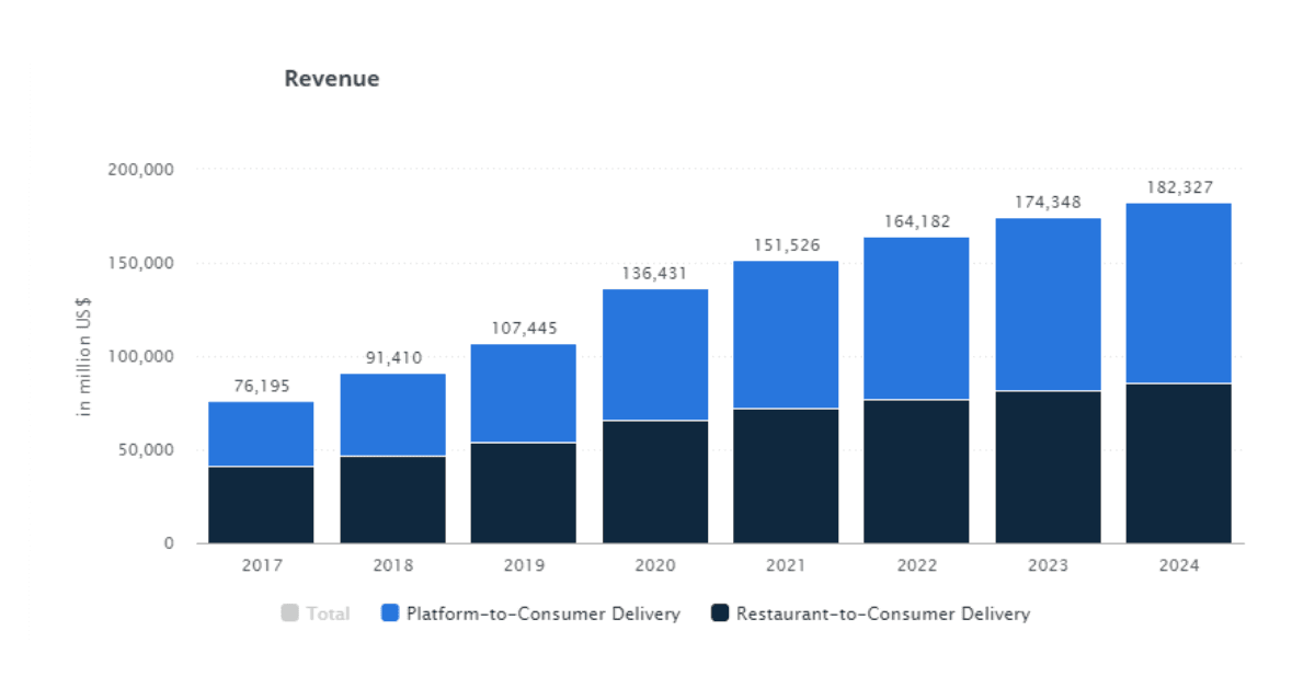 Revenue of Video-on-Demand users worldwide 2017 and 2025