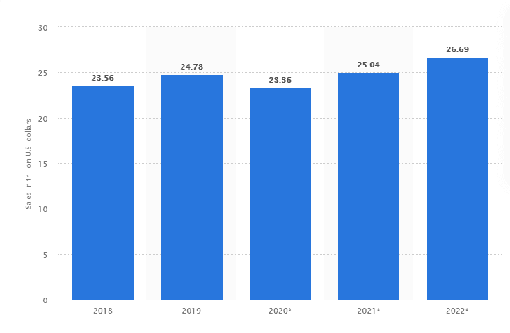 Statistics of Retail Business