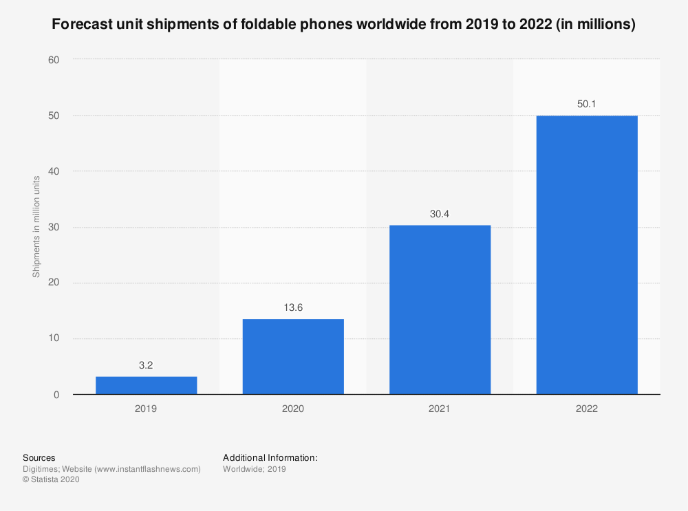 statistic foldable phone shipment forecast worldwide 2019 2022