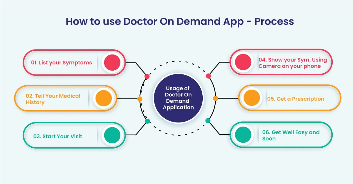 How To Guide to Using the Doctor Anywhere app