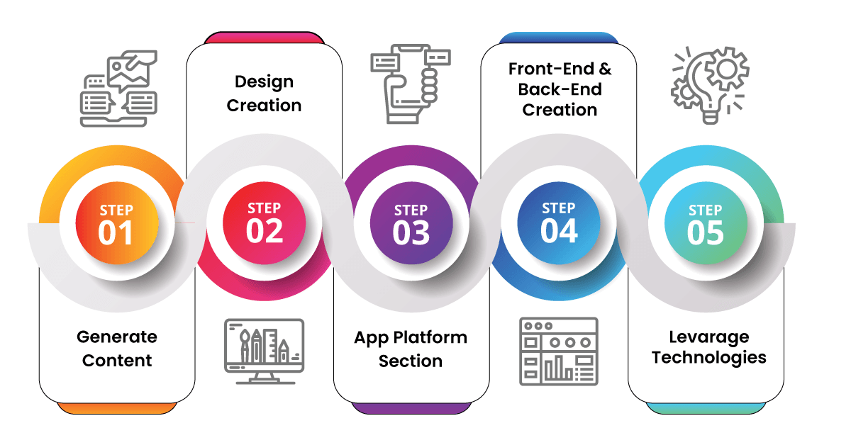 Process to Create Language Learning Applications