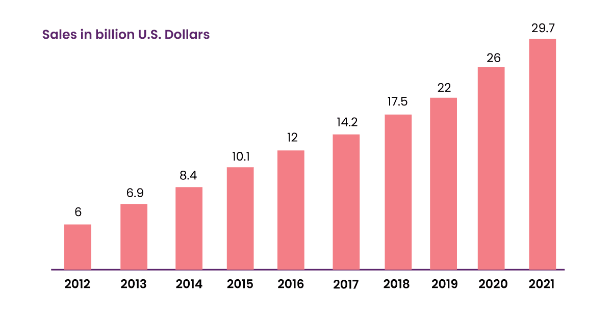 Grocery Shop Statistics in Billon Dollars, Grocery App Development