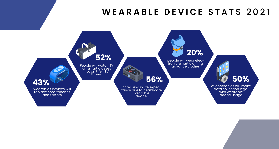 Wearable Device Statistics, Wearable App Development