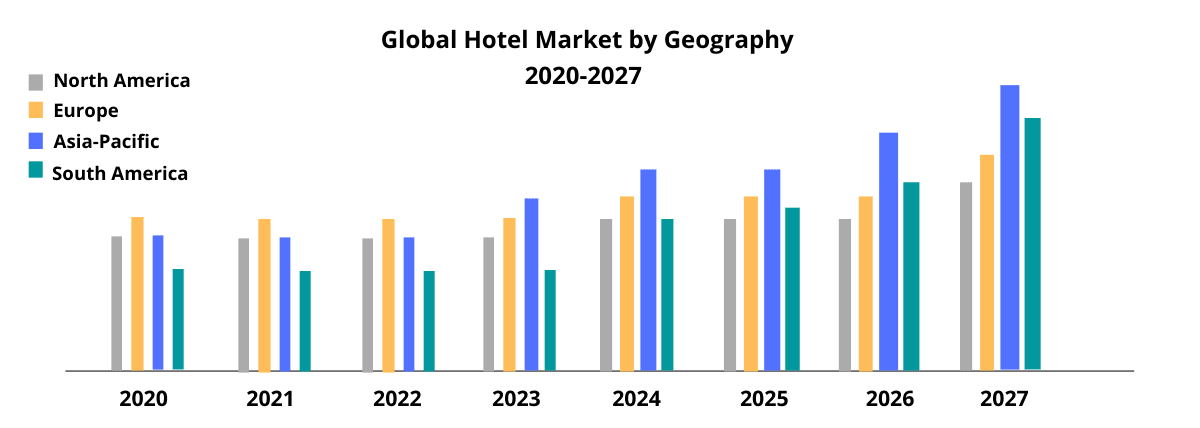 Global Hotel Market by Geography 2021