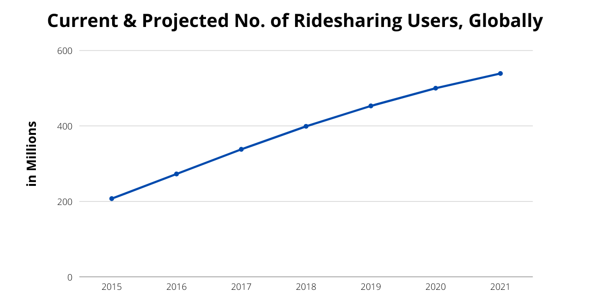 Statistics of Uber Taxi Application 2021
