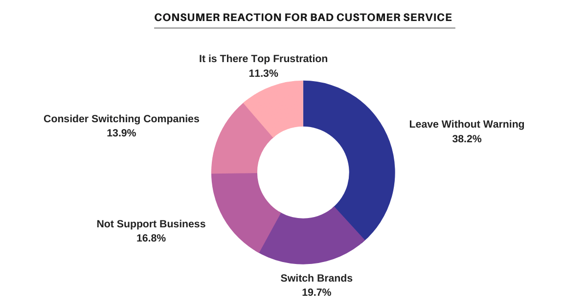 Cosumer Reaction for Bad Customer Service