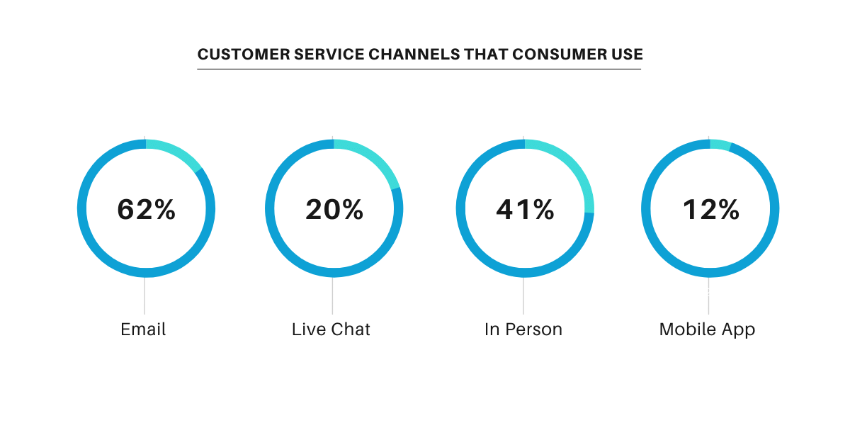 Customer Service Channels that Cunsumer use