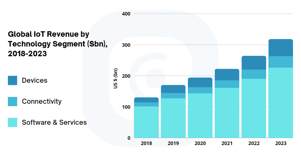 Statistics of Mobile App Development Trends