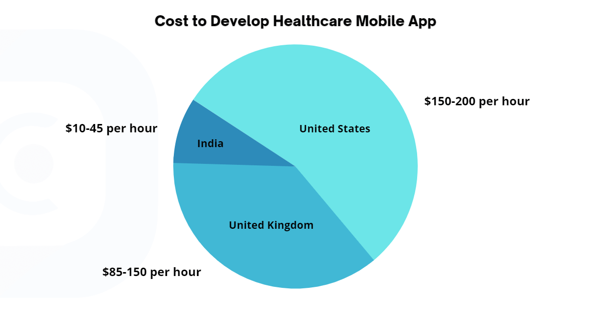 Cost to Develop Healthcare Mobile App