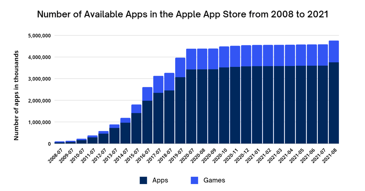 Number of Available Apps in the Apple App Store