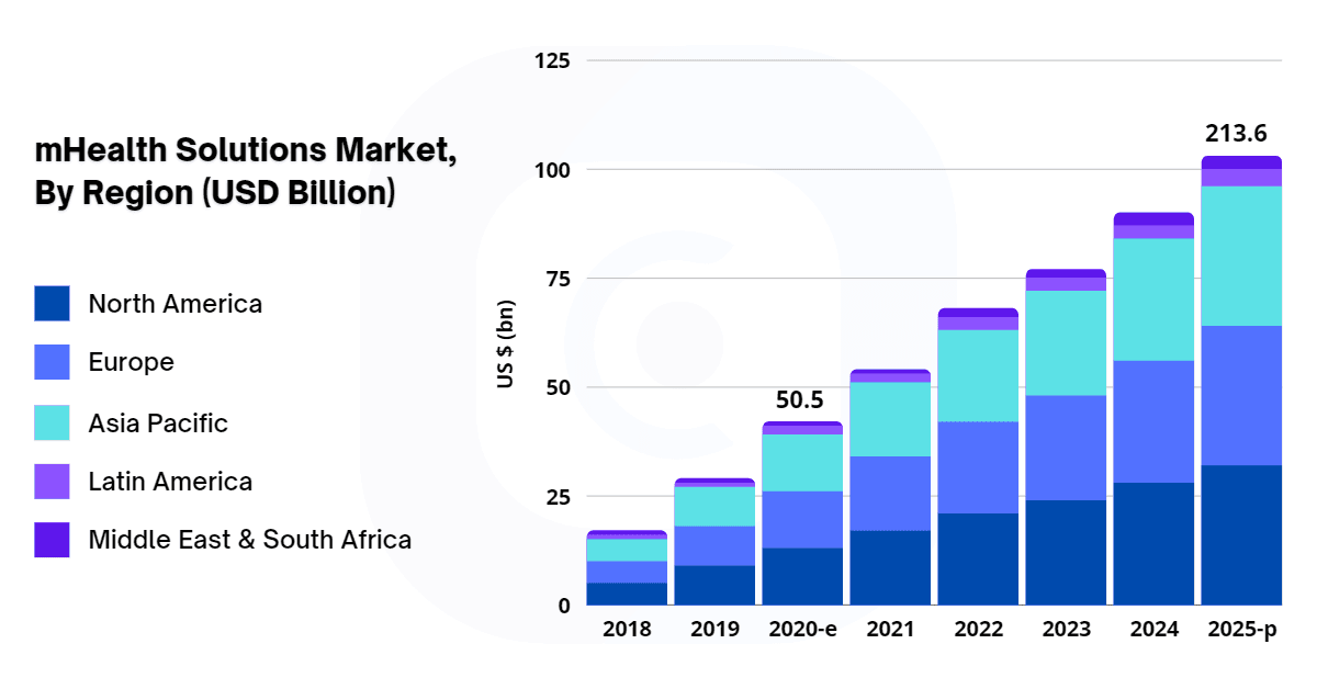 mHealth Solutions Market By Region