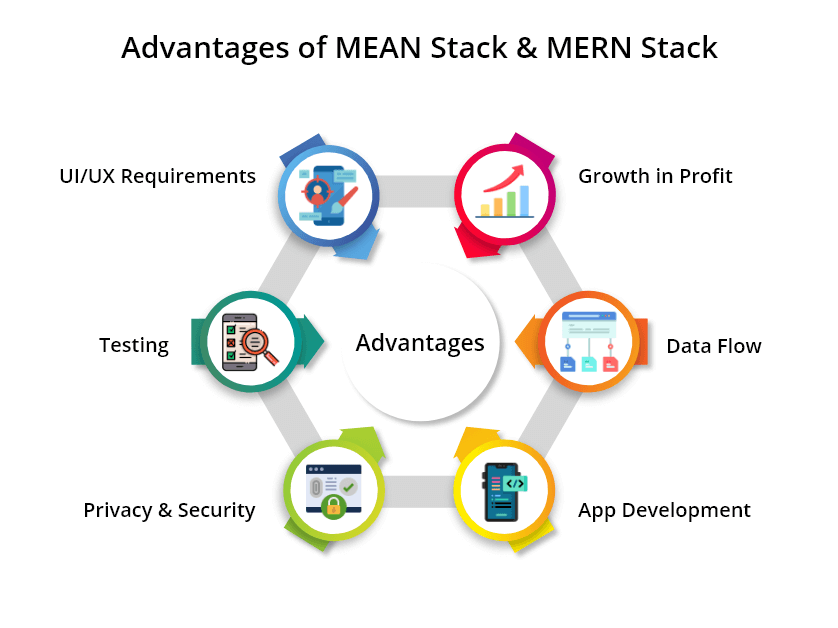 Advantages of MEAN Stack and MERN Stack