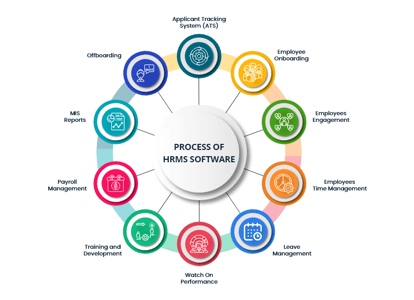 Process of HRMS from Day one