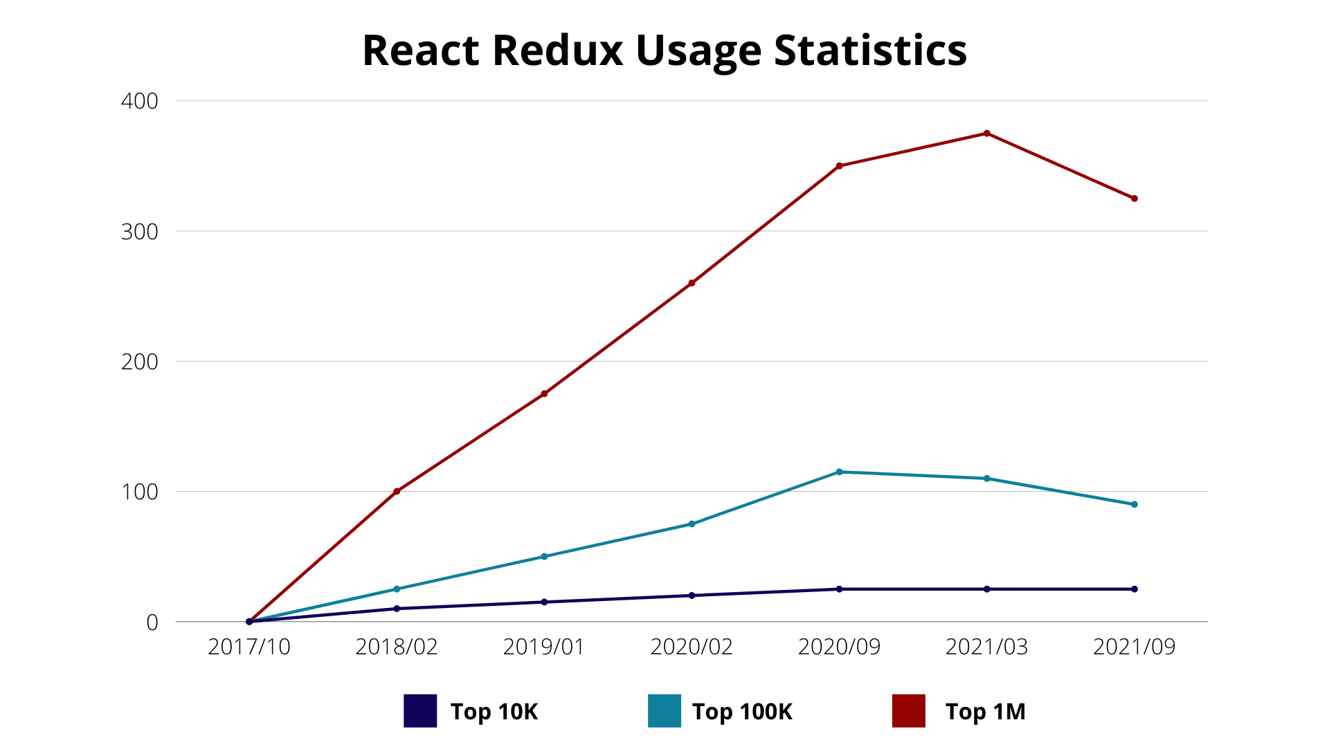 React Redux Usages Statistics