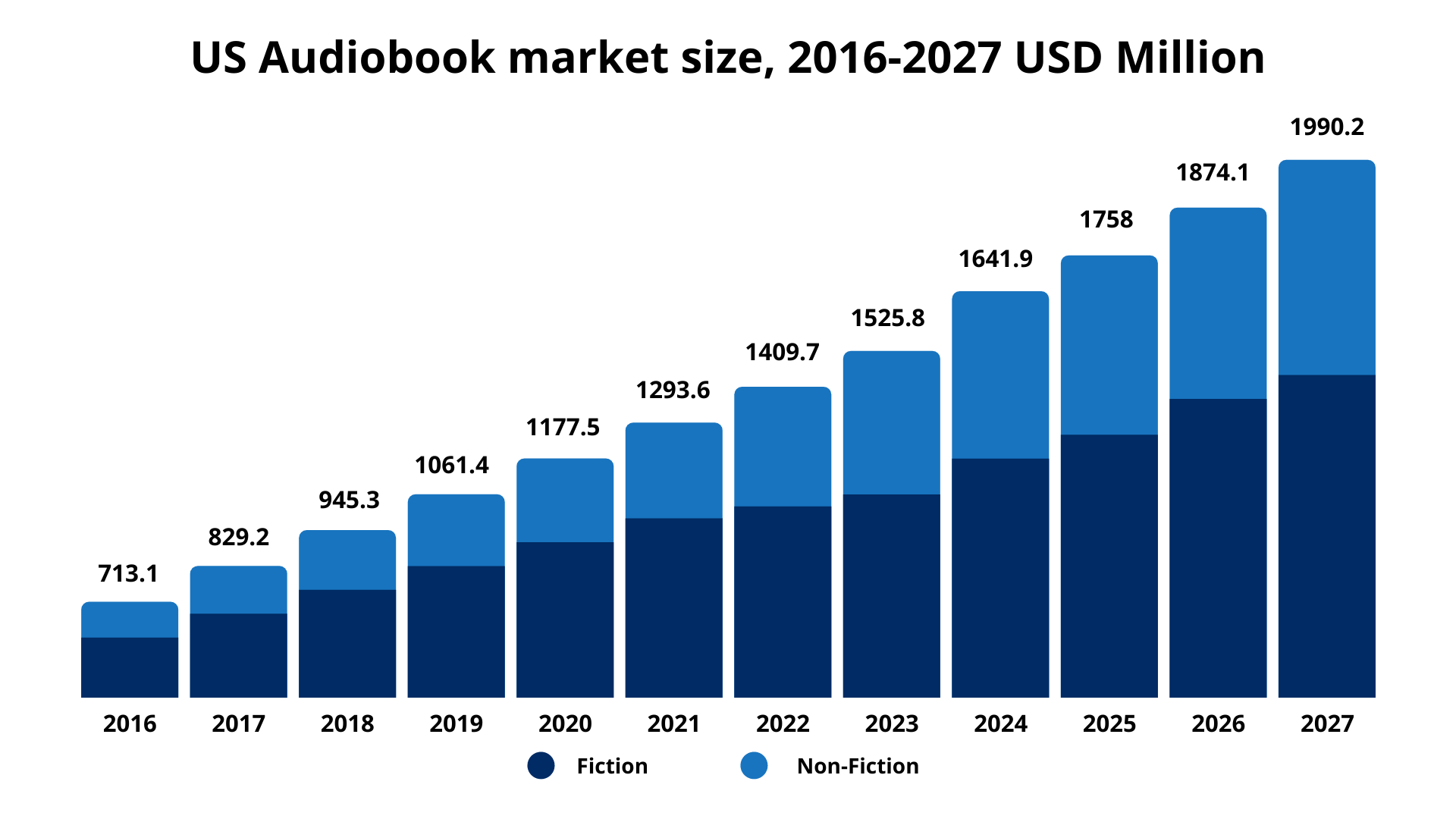 US Audiobook market size, 2016-2027 USD Million