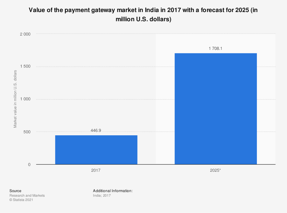 Value of the payment gateway market