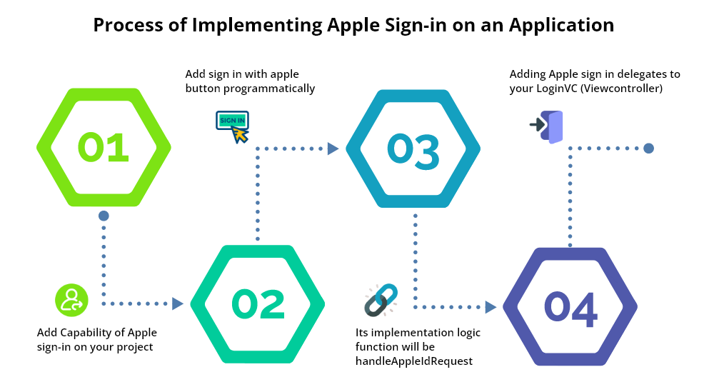 Process of Implementing Apple Sign in on an Application
