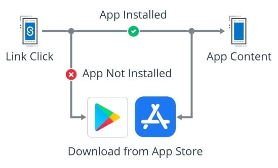 Flutter Firebase Dynamic Links Work