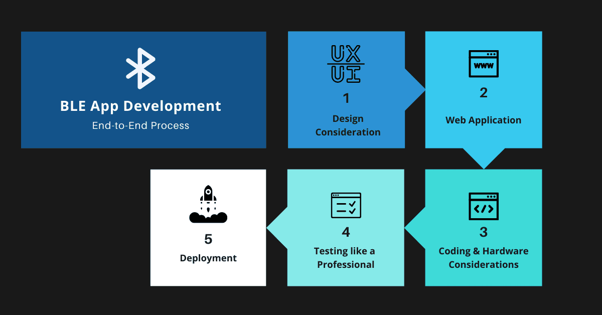 Steps to implement BLE technology in App