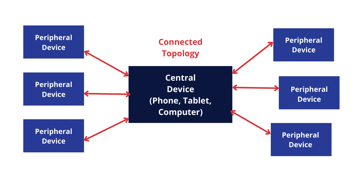 BLE Connected Topology