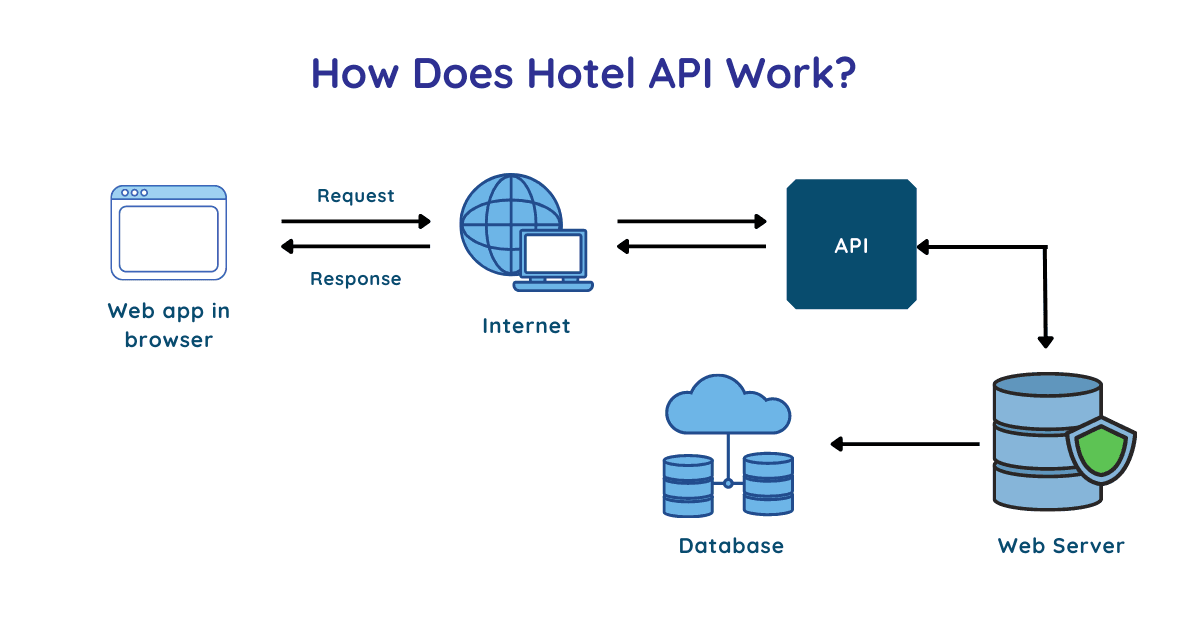 How does hotel api work