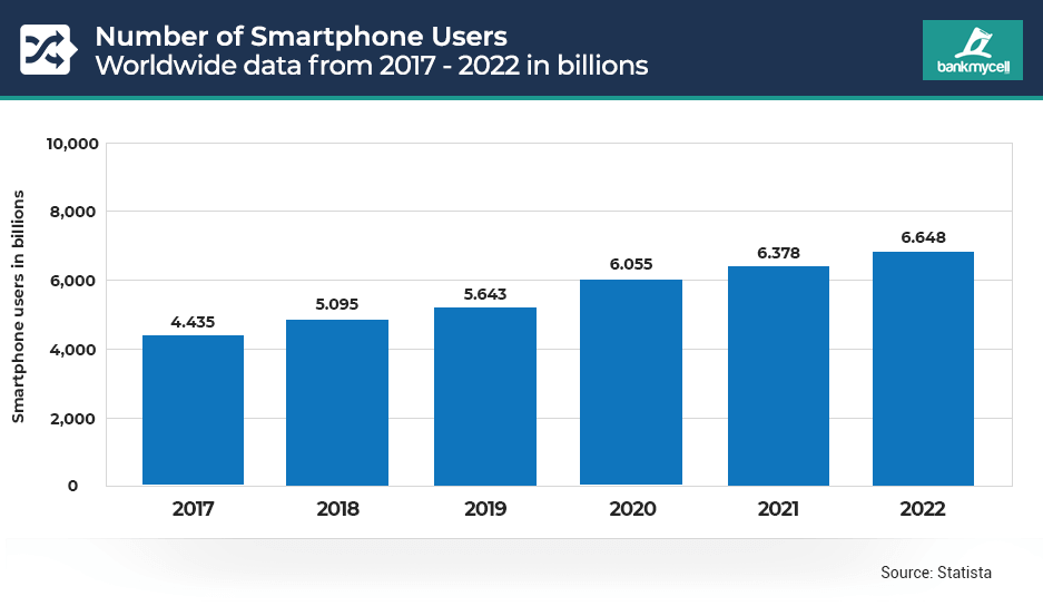 Number of smartphone users wordwide