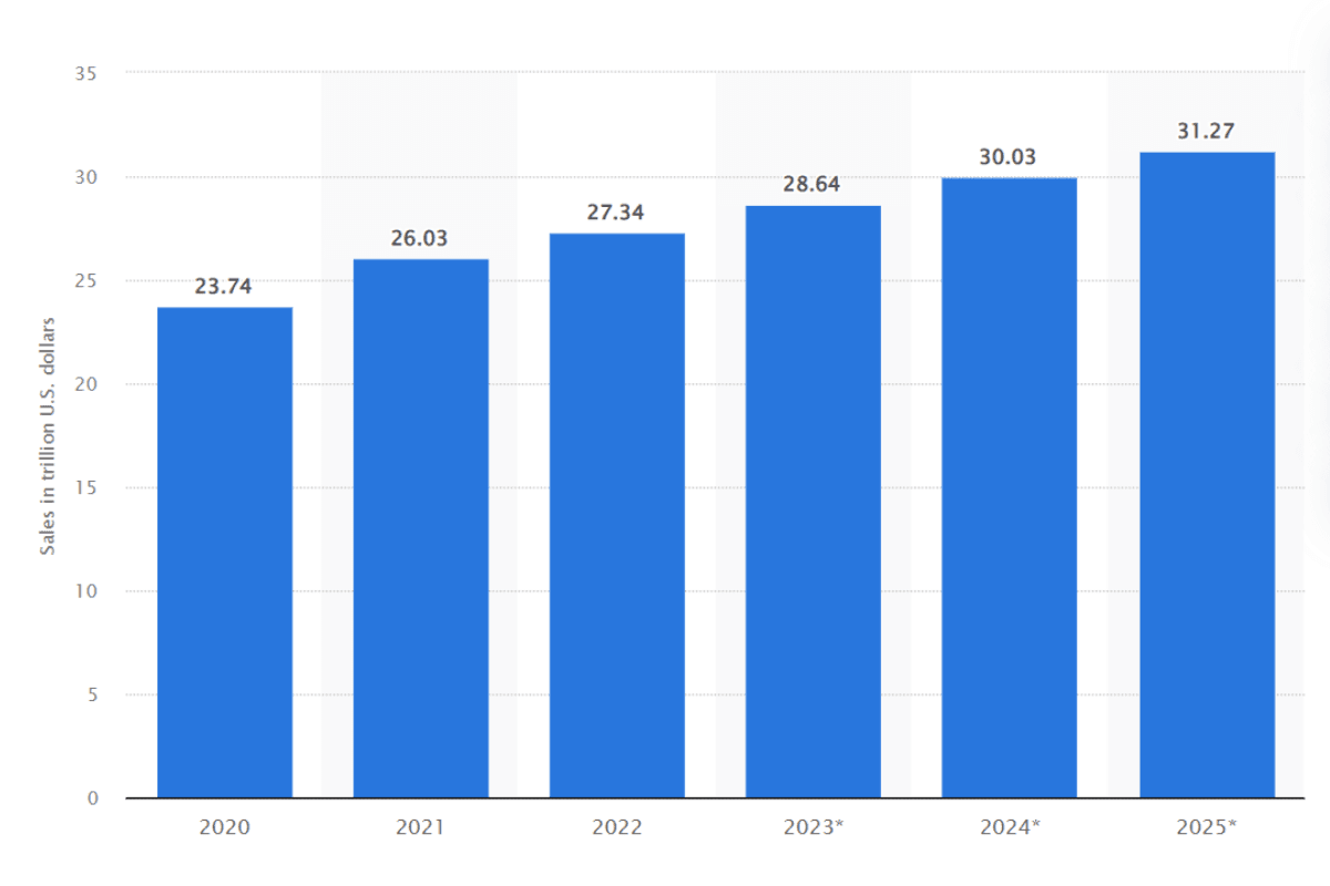 Retail Sales market size