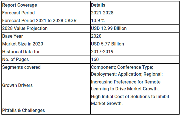 video conferencing market growth