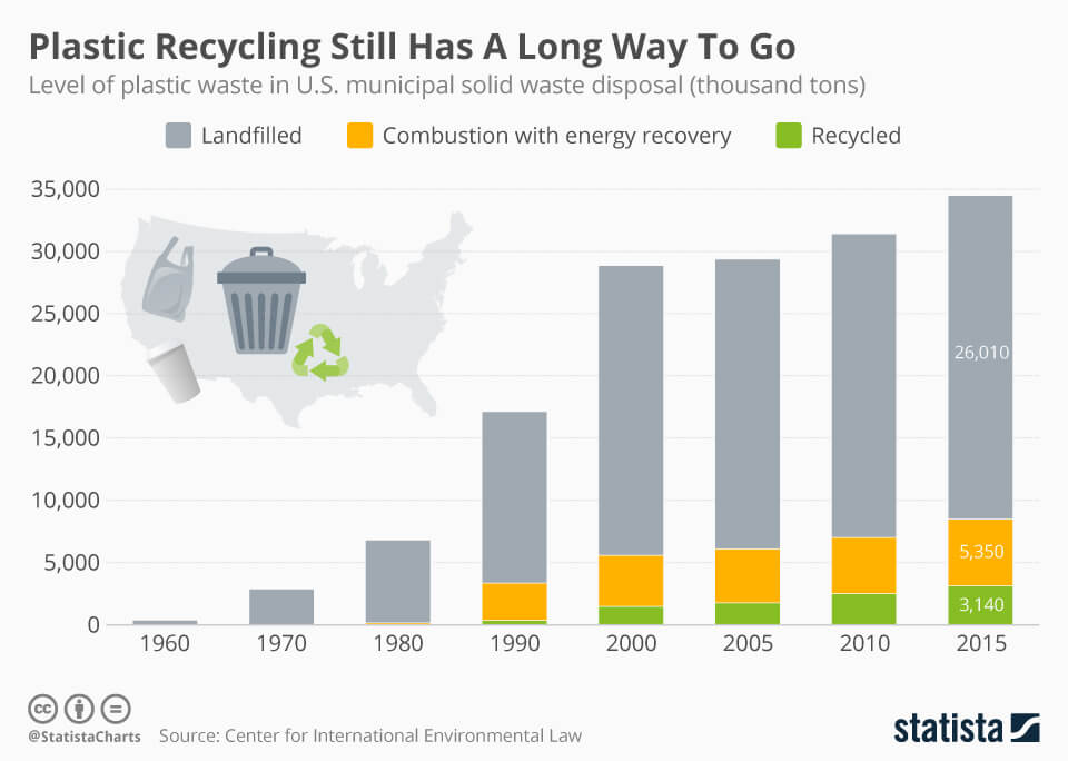 Plastic Waste Pollution - data visualization