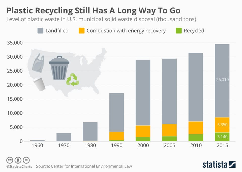 Plastic Waste Pollution - data visualization