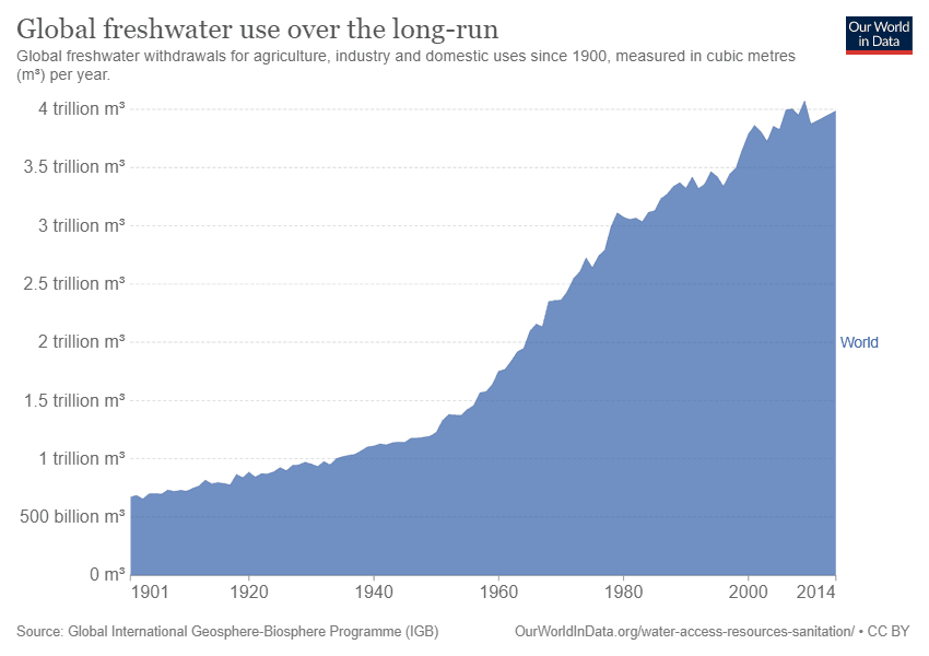 Water Consumption