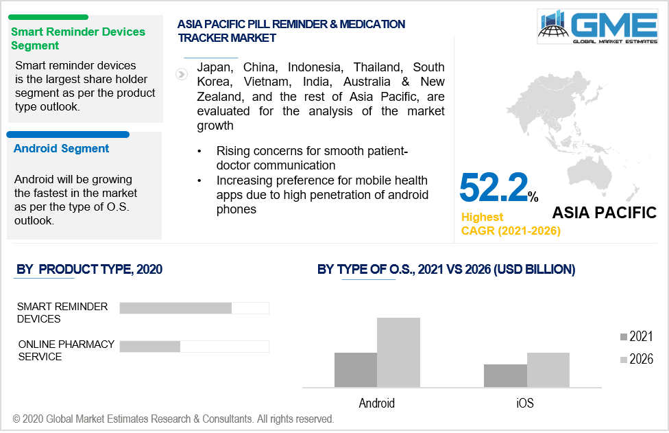 asia pacific pill reminder and medication tracker market