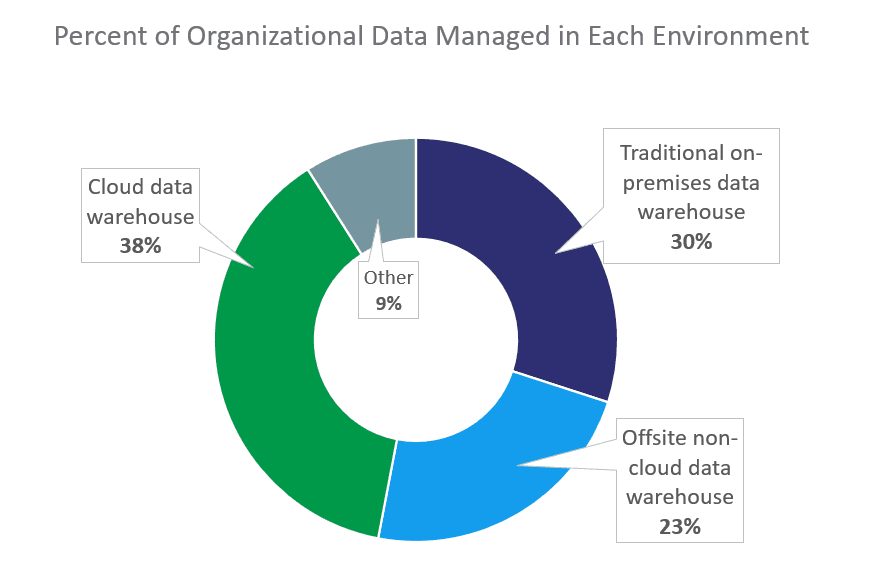 data manage in each environment