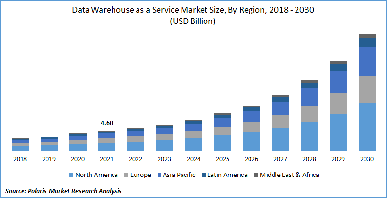 data warehouse as a service market