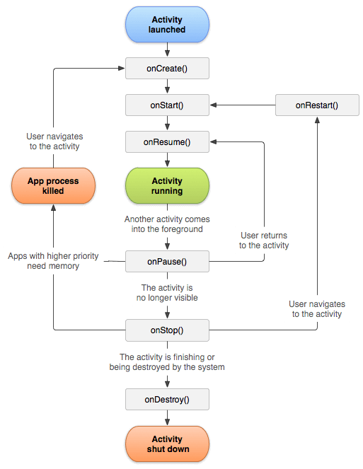 how the activity lifecycle actually works