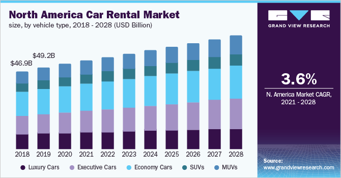 north america car rental market