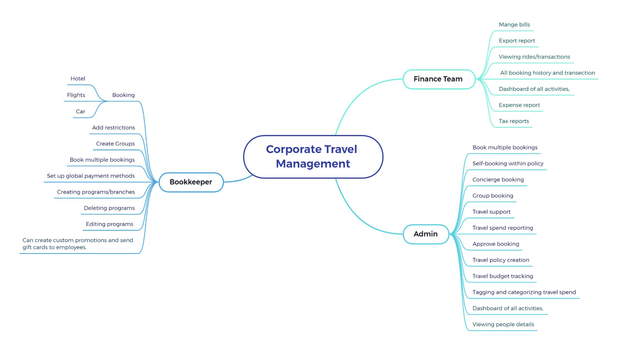 features of corporate travel management