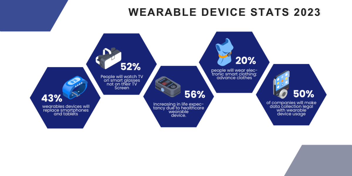 Wearable Device Statistics, Wearable App Development