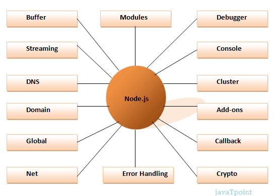 Concepts of Node js