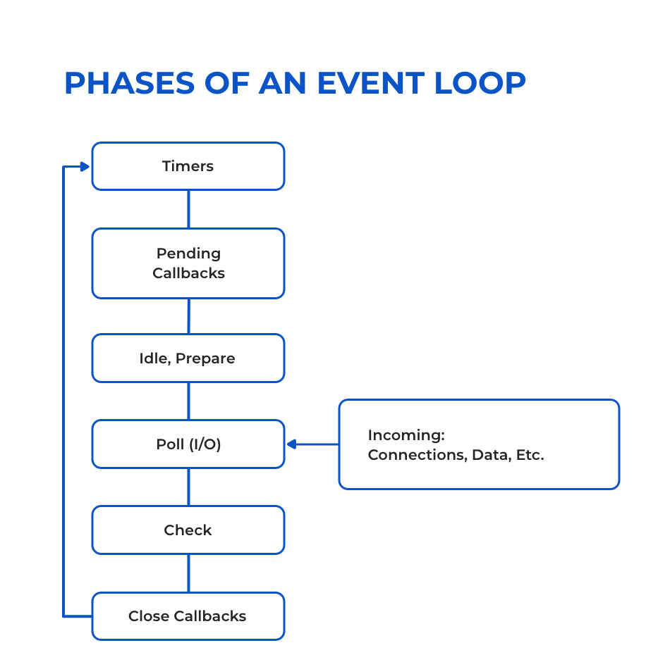 First let us understand how this event loop actually works