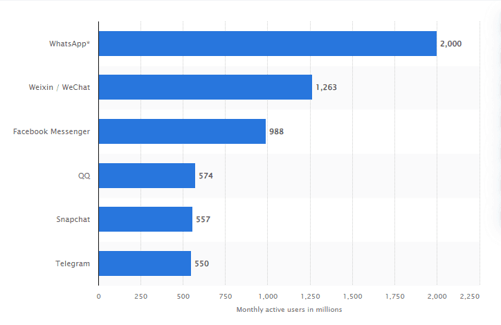 Global Mobile Messenger Apps Users